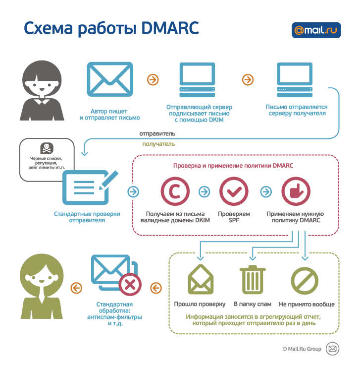 DMARC - как это работает?